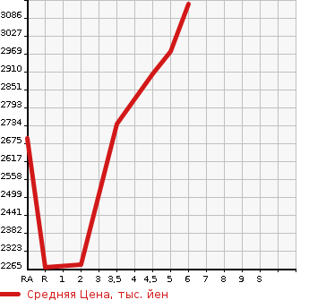 Аукционная статистика: График изменения цены TOYOTA RAV4 2022 MXAA54 в зависимости от аукционных оценок