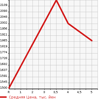 Аукционная статистика: График изменения цены TOYOTA GR YARIS 2022 MXPA12 в зависимости от аукционных оценок