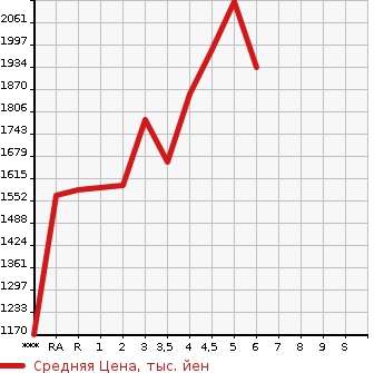 Аукционная статистика: График изменения цены TOYOTA YARIS CROSS 2021 MXPB10 в зависимости от аукционных оценок