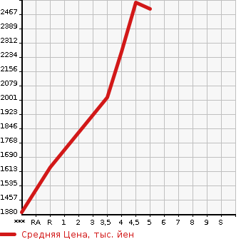 Аукционная статистика: График изменения цены TOYOTA YARIS CROSS 2020 MXPB15 в зависимости от аукционных оценок