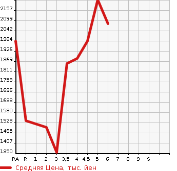 Аукционная статистика: График изменения цены TOYOTA YARIS CROSS 2022 MXPB15 в зависимости от аукционных оценок