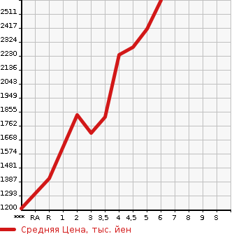 Аукционная статистика: График изменения цены TOYOTA SIENTA 2022 MXPC10G в зависимости от аукционных оценок