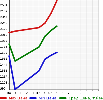 Аукционная статистика: График изменения цены TOYOTA YARIS CROSS 2020 MXPJ10 в зависимости от аукционных оценок