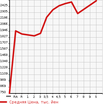 Аукционная статистика: График изменения цены TOYOTA YARIS CROSS 2023 MXPJ10 в зависимости от аукционных оценок