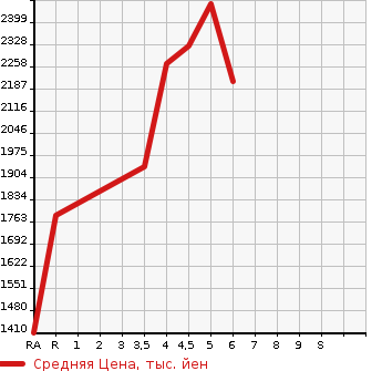 Аукционная статистика: График изменения цены TOYOTA YARIS CROSS 2022 MXPJ15 в зависимости от аукционных оценок