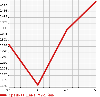 Аукционная статистика: График изменения цены TOYOTA AQUA 2022 MXPK10 в зависимости от аукционных оценок
