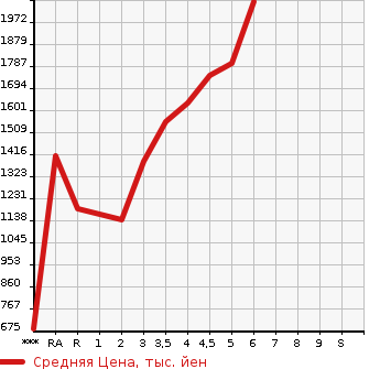 Аукционная статистика: График изменения цены TOYOTA AQUA 2022 MXPK11 в зависимости от аукционных оценок