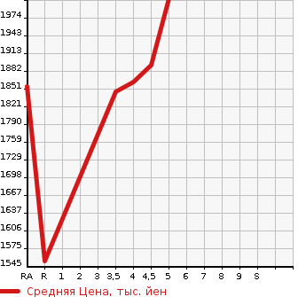 Аукционная статистика: График изменения цены TOYOTA AQUA 2021 MXPK16 в зависимости от аукционных оценок