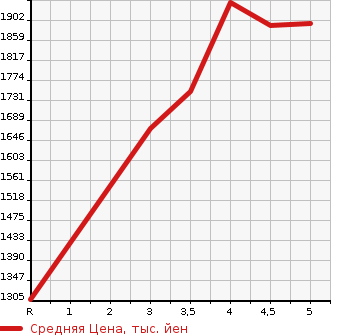 Аукционная статистика: График изменения цены TOYOTA AQUA 2022 MXPK16 в зависимости от аукционных оценок