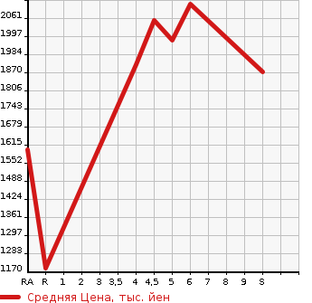 Аукционная статистика: График изменения цены TOYOTA AQUA 2023 MXPK16 в зависимости от аукционных оценок