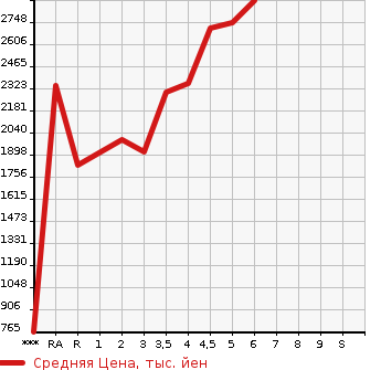 Аукционная статистика: График изменения цены TOYOTA SIENTA 2022 MXPL10G в зависимости от аукционных оценок