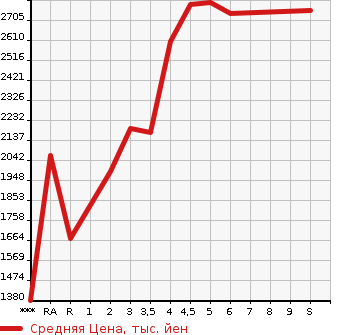 Аукционная статистика: График изменения цены TOYOTA SIENTA 2023 MXPL10G в зависимости от аукционных оценок