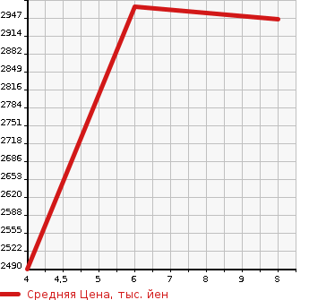 Аукционная статистика: График изменения цены TOYOTA SIENTA 2024 MXPL10G в зависимости от аукционных оценок