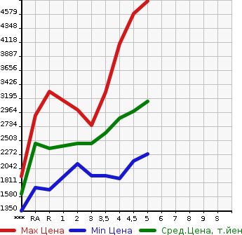 Аукционная статистика: График изменения цены TOYOTA HARRIER 2020 MXUA80 в зависимости от аукционных оценок