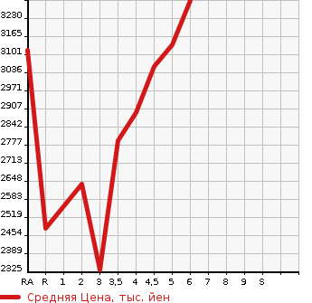 Аукционная статистика: График изменения цены TOYOTA HARRIER 2022 MXUA80 в зависимости от аукционных оценок