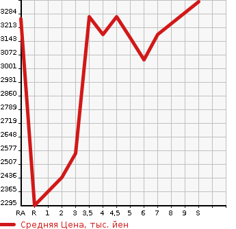 Аукционная статистика: График изменения цены TOYOTA HARRIER 2023 MXUA80 в зависимости от аукционных оценок