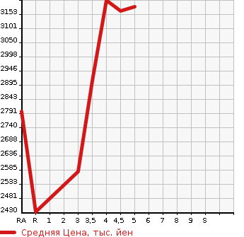 Аукционная статистика: График изменения цены TOYOTA HARRIER 2021 MXUA85 в зависимости от аукционных оценок