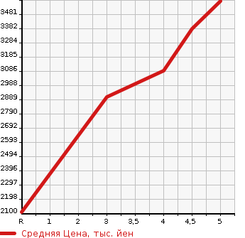 Аукционная статистика: График изменения цены TOYOTA HARRIER 2022 MXUA85 в зависимости от аукционных оценок