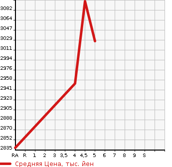 Аукционная статистика: График изменения цены TOYOTA PRIUS 1993 MXWH60 в зависимости от аукционных оценок