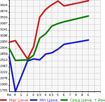 Аукционная статистика: График изменения цены TOYOTA PRIUS 2023 MXWH60 в зависимости от аукционных оценок