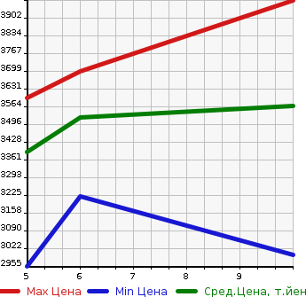 Аукционная статистика: График изменения цены TOYOTA PRIUS 2024 MXWH60 в зависимости от аукционных оценок
