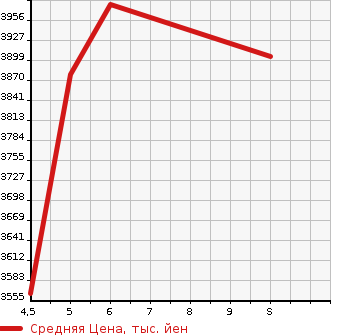 Аукционная статистика: График изменения цены TOYOTA PRIUS 2023 MXWH61 в зависимости от аукционных оценок