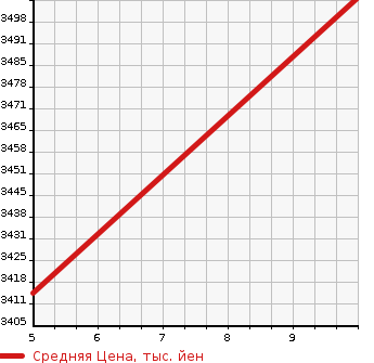 Аукционная статистика: График изменения цены TOYOTA PRIUS 2024 MXWH65 в зависимости от аукционных оценок