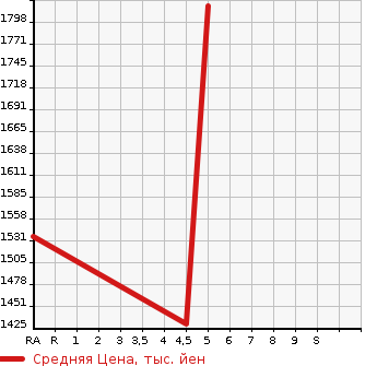 Аукционная статистика: График изменения цены TOYOTA COROLLA WAGON 2020 MZEA12W в зависимости от аукционных оценок