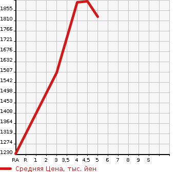 Аукционная статистика: График изменения цены TOYOTA COROLLA WAGON 2021 MZEA12W в зависимости от аукционных оценок
