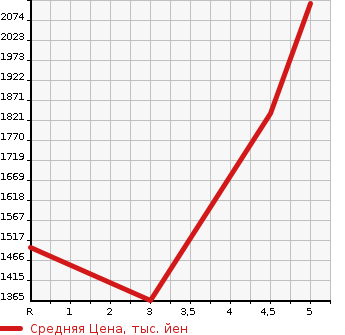 Аукционная статистика: График изменения цены TOYOTA COROLLA WAGON 2022 MZEA17W в зависимости от аукционных оценок