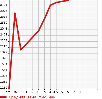 Аукционная статистика: График изменения цены TOYOTA VOXY 2022 MZRA90W в зависимости от аукционных оценок