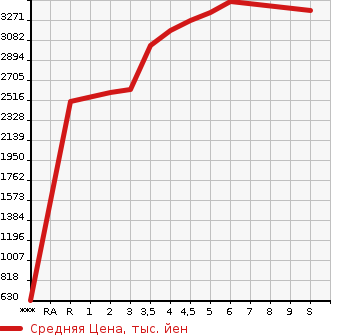 Аукционная статистика: График изменения цены TOYOTA VOXY 2023 MZRA90W в зависимости от аукционных оценок