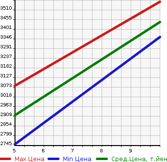 Аукционная статистика: График изменения цены TOYOTA VOXY 2024 MZRA90W в зависимости от аукционных оценок