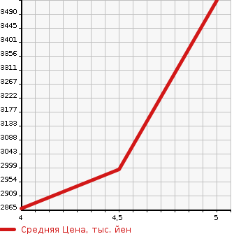 Аукционная статистика: График изменения цены TOYOTA NOAH 2022 MZRA92W в зависимости от аукционных оценок