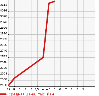 Аукционная статистика: График изменения цены TOYOTA VOXY 2022 MZRA95W в зависимости от аукционных оценок