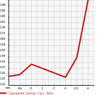 Аукционная статистика: График изменения цены TOYOTA VITZ 2001 NCP10 в зависимости от аукционных оценок