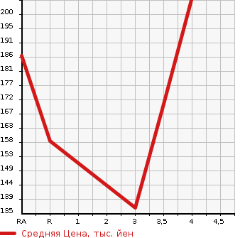 Аукционная статистика: График изменения цены TOYOTA VITZ 2003 NCP10 в зависимости от аукционных оценок