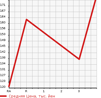 Аукционная статистика: График изменения цены TOYOTA VITZ 2004 NCP10 в зависимости от аукционных оценок