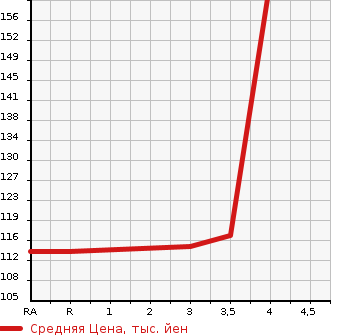 Аукционная статистика: График изменения цены TOYOTA RACTIS 2009 NCP105 в зависимости от аукционных оценок
