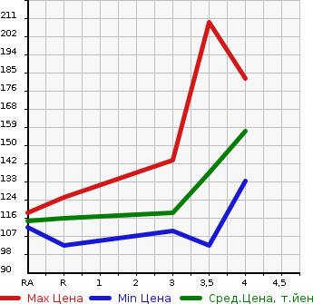 Аукционная статистика: График изменения цены TOYOTA RACTIS 2010 NCP105 в зависимости от аукционных оценок