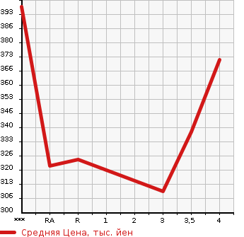 Аукционная статистика: График изменения цены TOYOTA IST 2007 NCP110 в зависимости от аукционных оценок