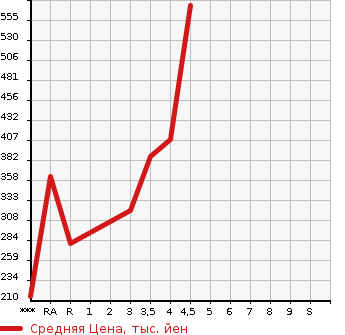 Аукционная статистика: График изменения цены TOYOTA IST 2010 NCP110 в зависимости от аукционных оценок