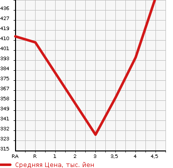 Аукционная статистика: График изменения цены TOYOTA IST 2011 NCP110 в зависимости от аукционных оценок