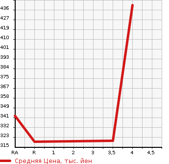 Аукционная статистика: График изменения цены TOYOTA IST 2010 NCP115 в зависимости от аукционных оценок