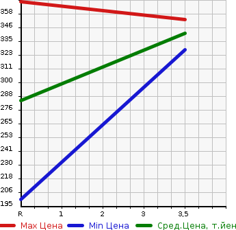 Аукционная статистика: График изменения цены TOYOTA IST 2011 NCP115 в зависимости от аукционных оценок