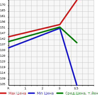Аукционная статистика: График изменения цены TOYOTA PLATZ 1999 NCP12 в зависимости от аукционных оценок