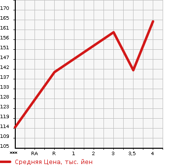 Аукционная статистика: График изменения цены TOYOTA PLATZ 2002 NCP12 в зависимости от аукционных оценок