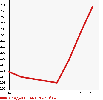 Аукционная статистика: График изменения цены TOYOTA RACTIS 2010 NCP120 в зависимости от аукционных оценок