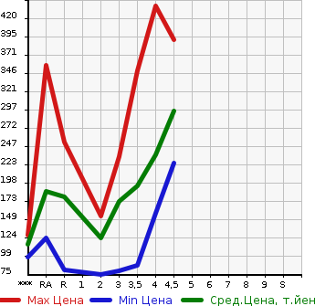 Аукционная статистика: График изменения цены TOYOTA RACTIS 2011 NCP120 в зависимости от аукционных оценок