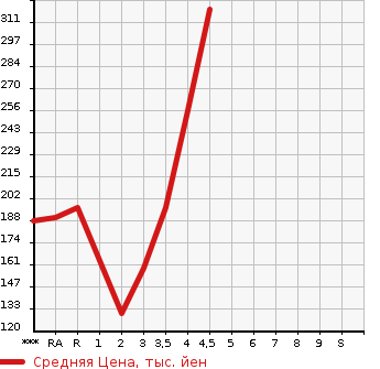 Аукционная статистика: График изменения цены TOYOTA RACTIS 2012 NCP120 в зависимости от аукционных оценок